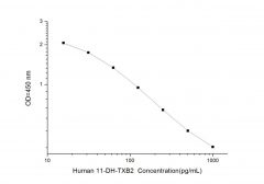 Standard Curve for Human 11-DH-TXB2 (11-Dehydro-thromboxane B2) ELISA Kit
