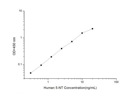 Standard Curve for Human 5-NT (5-Nucleotidase) ELISA Kit