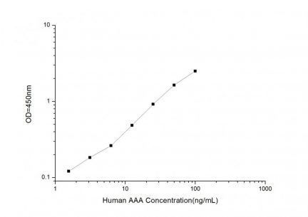Standard Curve for Human AAA (Anti-Actin Antibody) ELISA Kit