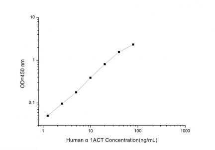 Standard Curve for Human α1ACT (Alpha1 Antichymotrypsin) ELISA Kit