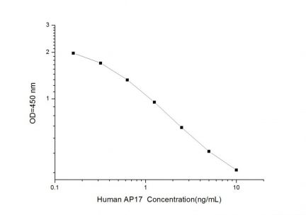Standard Curve for Human AP17 (Apelin 17) ELISA Kit