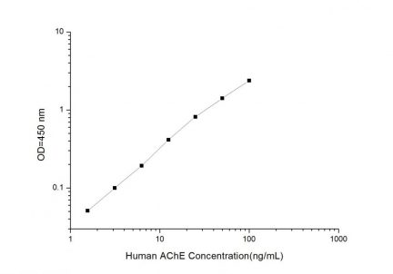 Standard Curve for Human AChE (Acetylcholinesterase) ELISA Kit