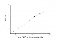 Standard Curve for Human AChRab (Acetylcholine Receptor Antibody) ELISA Kit