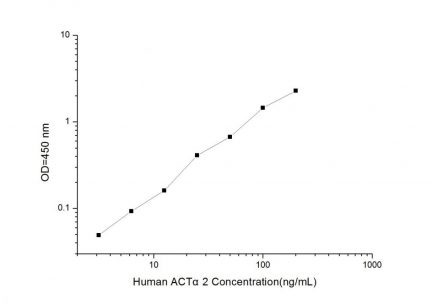 Standard Curve for Human ACTα2 (Actin Alpha 2, Smooth Muscle) ELISA Kit