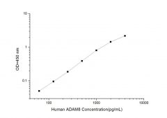 Standard Curve for Human ADAM8 (A Disintegrin And Metalloprotease 8) ELISA Kit