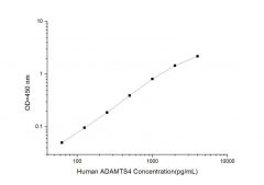 Standard Curve for Human ADAMTS4 (ADAM with Thrombospondin Type 1 Motif 4) ELISA Kit