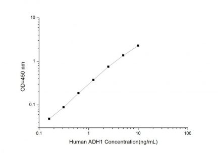 Standard Curve for Human ADH1 (Alcohol Dehydrogenase 1) ELISA Kit