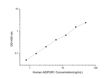 Standard Curve for Human ADIPOR1 (Adiponectin Receptor 1) ELISA Kit