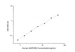 Standard Curve for Human ADIPOR2 (Adiponectin Receptor 2) ELISA Kit