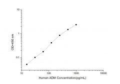 Standard Curve for Human ADM (Adrenomedullin) ELISA Kit