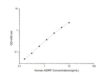 Standard Curve for Human ADRP (Adipose Differentiation Related Protein) ELISA Kit