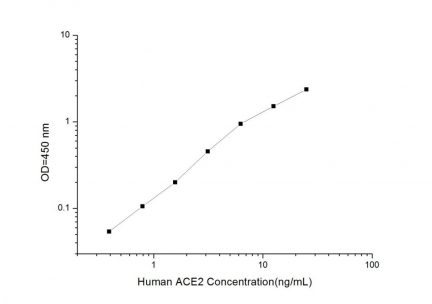 Standard Curve for Human ACE2 (Angiotensin I Converting Enzyme 2) ELISA Kit