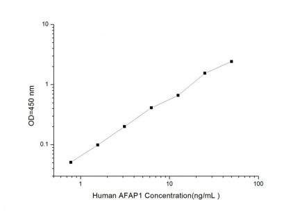 Standard Curve for Human AFAP1 (Actin Filament Associated Protein 1) ELISA Kit