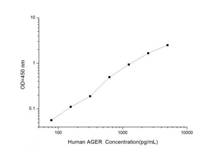 Standard Curve for Human AGER (Advanced Glycosylation End Product Specific Receptor) ELISA Kit