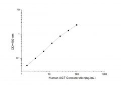 Standard Curve for Human AGT (Angiotensinogen) ELISA Kit
