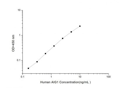 Standard Curve for Human AIG1 (Androgen Induced Protein 1) ELISA Kit