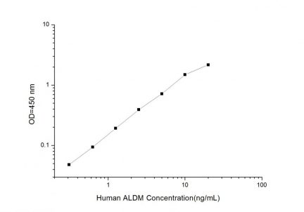 Standard Curve for Human ALDM (Aldehyde Dehydrogenase, Mitochondrial) ELISA Kit