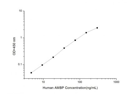 Standard Curve for Human AMBP (Alpha-1-Microglobulin/Bikunin Precursor) ELISA Kit