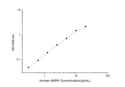 Standard Curve for Human AMPK (Phosphorylated Adenosine Monophosphate Activated Protein Kinase) ELISA Kit