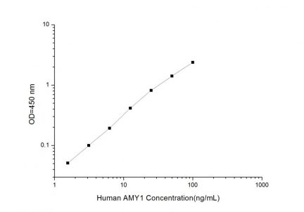 Standard Curve for Human AMY1 (Amylase Alpha 1, Salivary) ELISA Kit