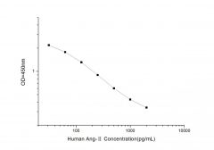 Standard Curve for Human Ang-II (Angiotensin II) ELISA Kit