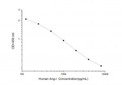 Standard Curve for Human Ang-I (Angiotensin I) ELISA Kit