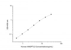 Standard Curve for Human ANGPTL2 (Angiopoietin Like Protein 2) ELISA Kit