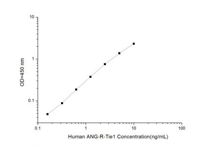 Standard Curve for Human ANG-R-Tie1 (Angiopoietin Receptor Tie1) ELISA Kit
