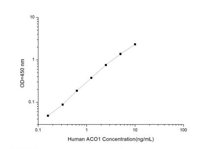 Standard Curve for Human ACO1 (Aconitase 1) ELISA Kit