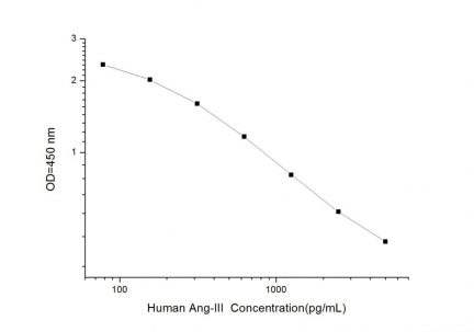 Standard Curve for Human Ang-III (Angiotensin III) ELISA Kit