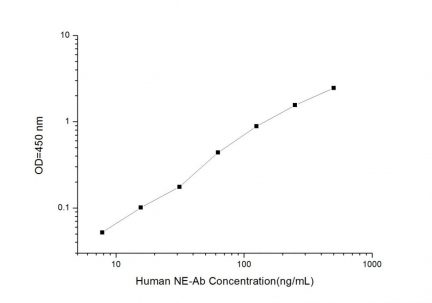 Standard Curve for Human ANEA (Anti-Neutrophil Elastase Antibody) ELISA Kit