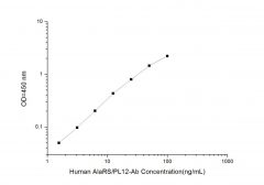 Standard Curve for Human Anti-AlaRS (Anti-Alanyl-tRNA Synthetase/Anti-PL12-Antibody) ELISA Kit
