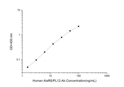 Standard Curve for Human Anti-AlaRS (Anti-Alanyl-tRNA Synthetase/Anti-PL12-Antibody) ELISA Kit
