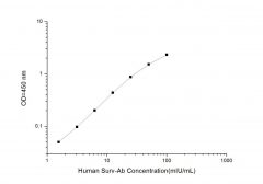 Standard Curve for Human Anti-Surv (Anti-Survivin Antibody) ELISA Kit