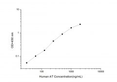 Standard Curve for Human AT (AntiThrombin) ELISA Kit