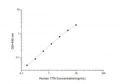 Standard Curve for Human TTN (Titin) ELISA Kit