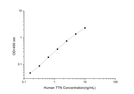 Standard Curve for Human TTN (Titin) ELISA Kit