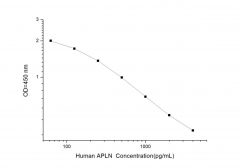 Standard Curve for Human APLN (Apelin) ELISA Kit