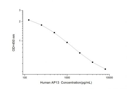 Standard Curve for Human AP13 (Apelin 13) ELISA Kit