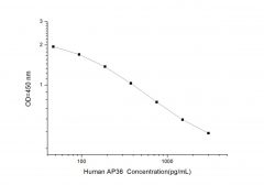 Standard Curve for Human AP36 (Apelin 36) ELISA Kit
