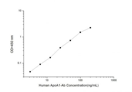 Standard Curve for Human Apo A1-Ab (Anti-Apolipoprotein A1 Antibody) ELISA Kit