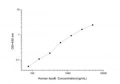 Standard Curve for Human ApoB (Apolipoprotein B) ELISA Kit