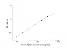 Standard Curve for Human ApoC1 (Apolipoprotein C1) ELISA Kit