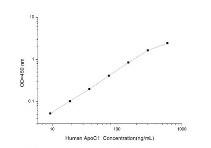 Standard Curve for Human ApoC1 (Apolipoprotein C1) ELISA Kit