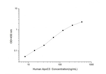 Standard Curve for Human ApoC3 (Apolipoprotein C3) ELISA Kit