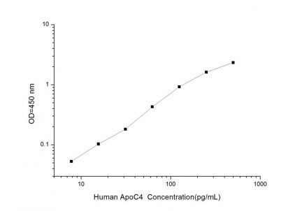 Standard Curve for Human ApoC4 (Apolipoprotein C4) ELISA Kit
