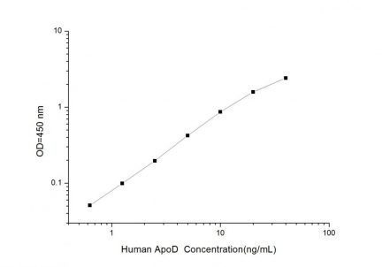 Standard Curve for Human ApoD (Apolipoprotein D) ELISA Kit