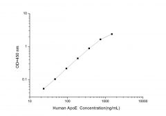 Standard Curve for Human ApoE (Apolipoprotein E) ELISA Kit