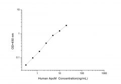 Standard Curve for Human ApoM (Apolipoprotein M) ELISA Kit
