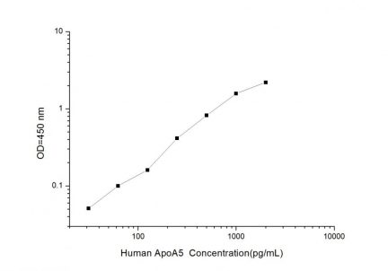 Standard Curve for Human ApoA5 (Apolipoprotein A5) ELISA Kit